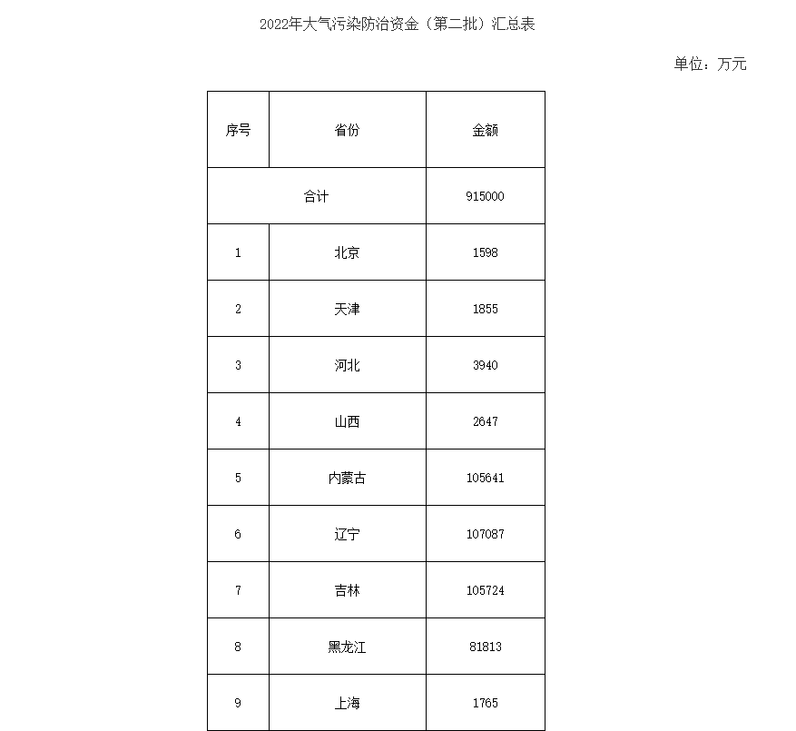 91.5億！財(cái)政部下達(dá)第二批大氣污染防治資金預(yù)算-節(jié)能降碳-地大熱能