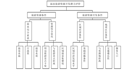剖析！溫泉旅游資源開發(fā)評價(jià)內(nèi)容主要體現(xiàn)-地?zé)釡厝_發(fā)-地大熱能