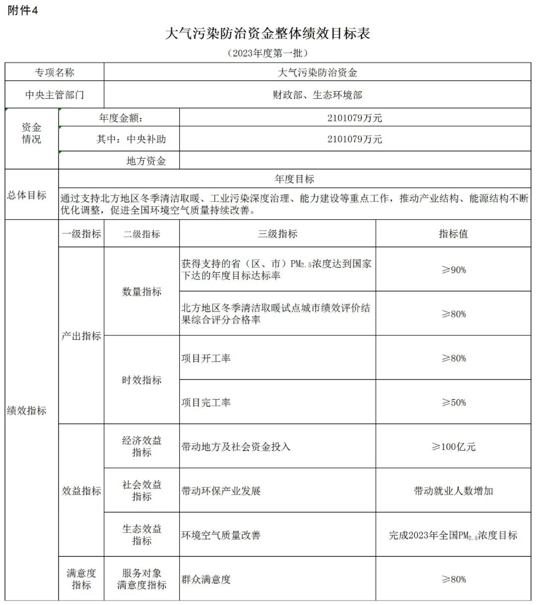 補貼134.4億！財政部提前下達2023年北方地區(qū)冬季清潔取暖資金預算-地大熱能