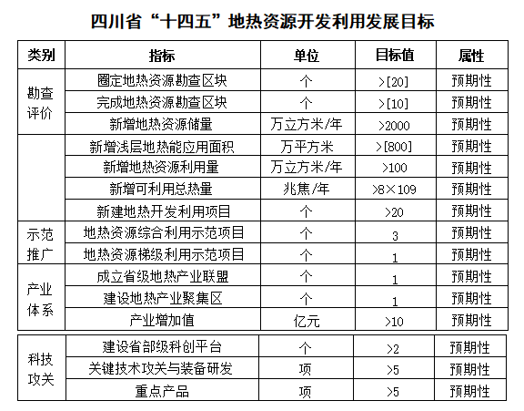 四川“十四五”地?zé)豳Y源開發(fā)：2025年，地?zé)岙a(chǎn)業(yè)年增加值達(dá)到10億元-地大熱能