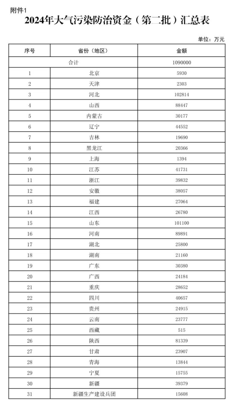 109億元！財(cái)政部下達(dá)大氣污染防治 支持開(kāi)展減污降碳-地大熱能