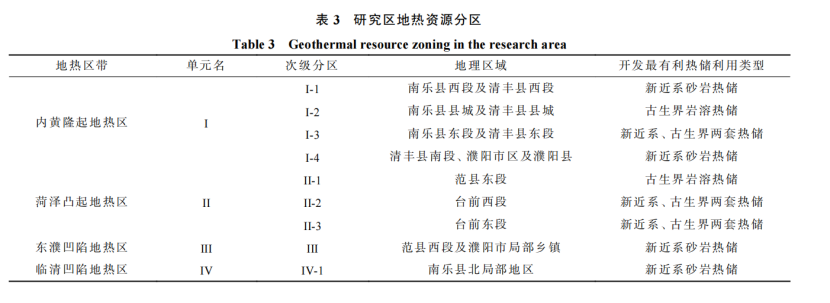 河南省濮陽市中深層地?zé)岬刭|(zhì)特征、資源儲(chǔ)量及開發(fā)利用適宜性評(píng)價(jià)-地大熱能