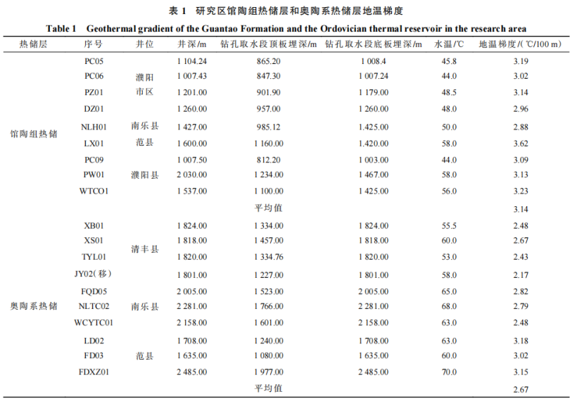 河南省濮陽市中深層地?zé)岬刭|(zhì)特征、資源儲(chǔ)量及開發(fā)利用適宜性評(píng)價(jià)-地大熱能