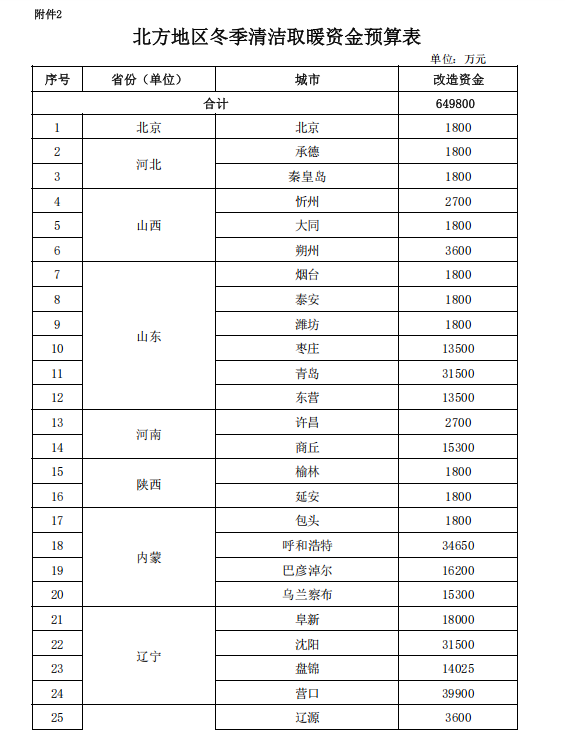 補貼64.98億元！提前下達2025年北方地區(qū)冬季清潔取暖資金-地大熱能