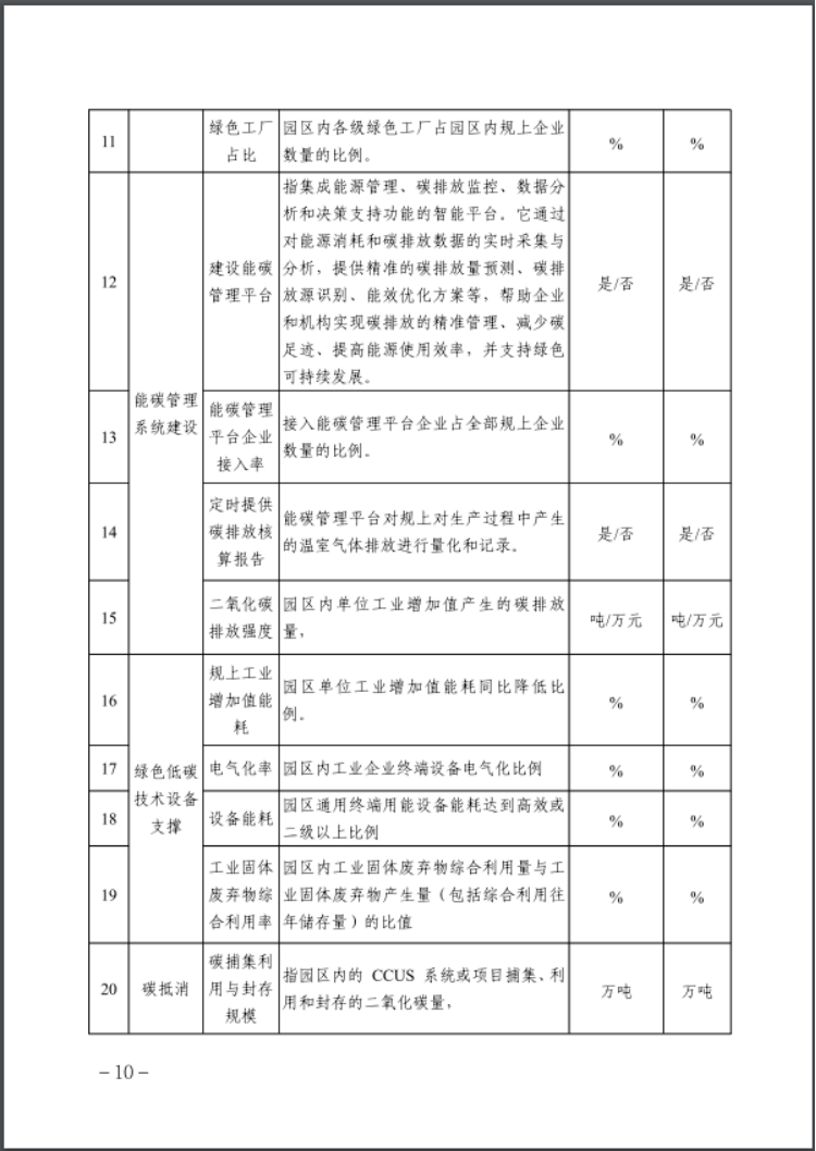 河北：建立省零碳工廠、零碳工業(yè)園區(qū)培育庫-地大熱能